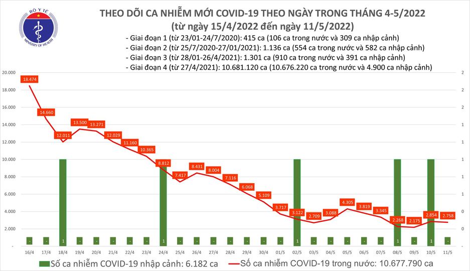 Ngày 11/5: Có 2.758 ca mắc COVID-19 mới tại 53 tỉnh, thành